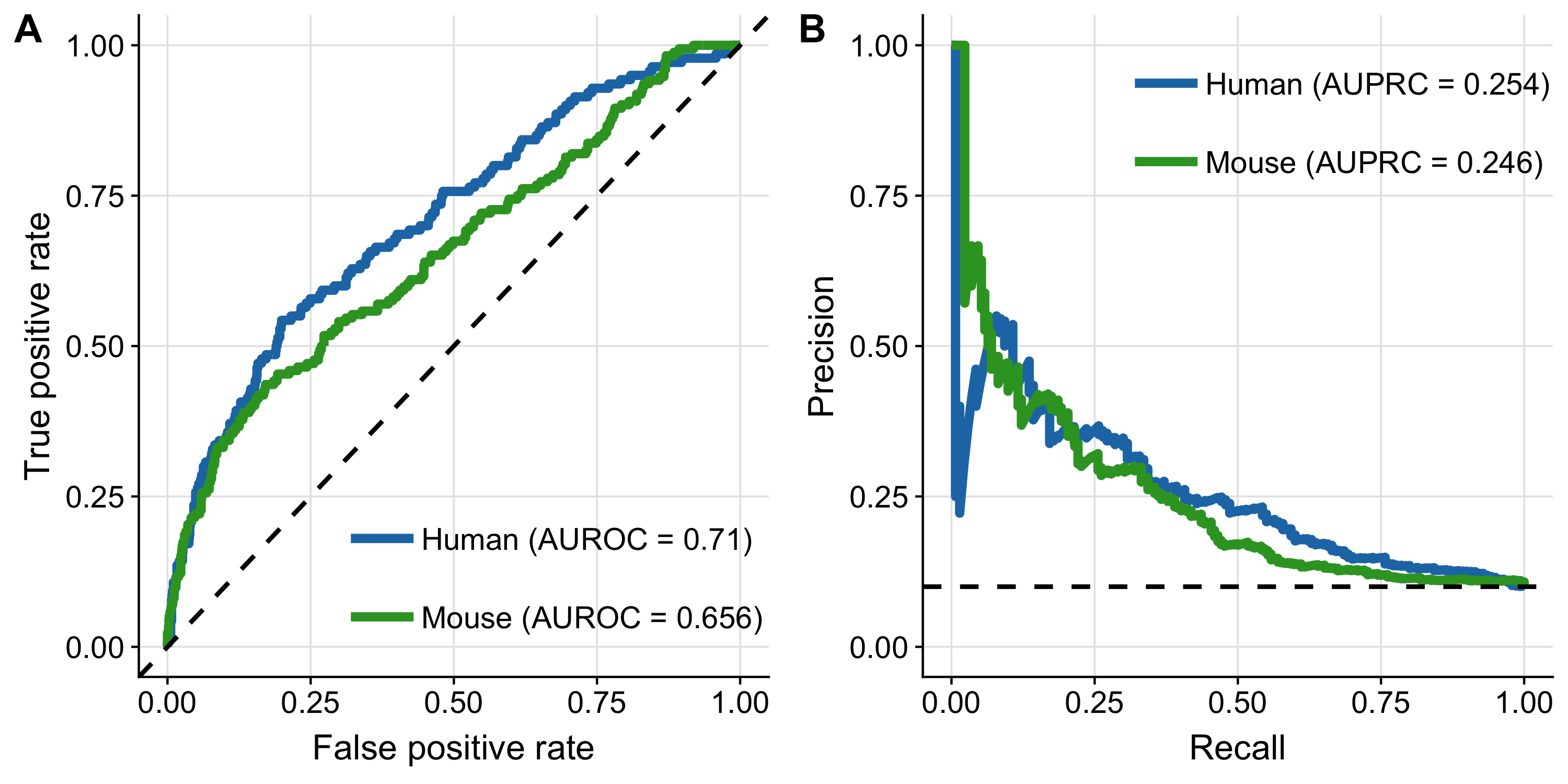 Benchmark of mouse-PROGENy. ROC-curve (A) and PR-curve (B) analysis comparing human-PROGENy vs. mouse-PROGENy. Dashed lines indicate the performance of a random models.