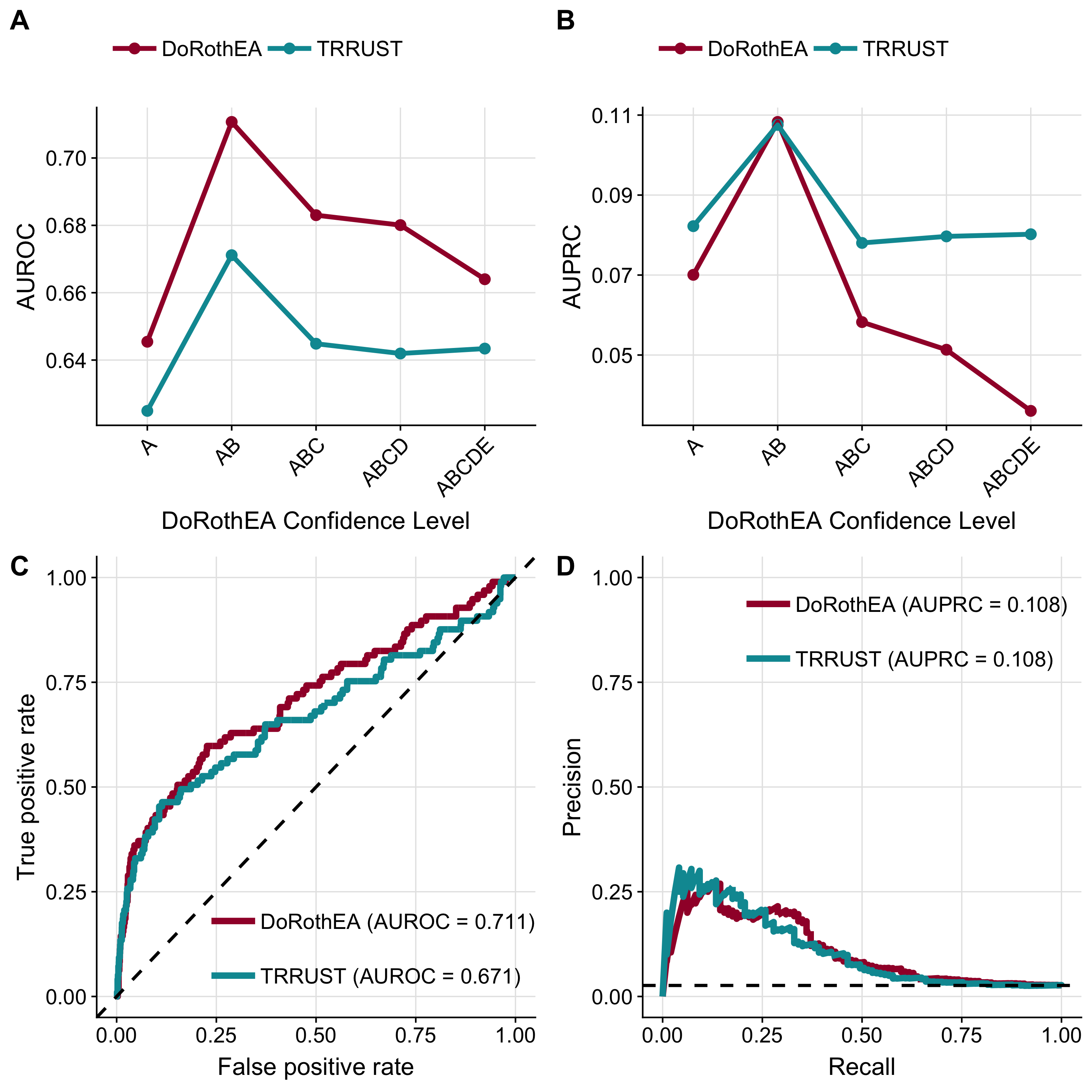 Benchmark of mouse-DoRothEA. DoRothEA result of ROC-curve (A) and PR-curve (B) analysis summarized in AUROC and AUPRC, respectively, for different confidence level cutoffs. ROC-curve (C) and PR-curve (D) analysis comparing mouse-DoRothEA filtered for TFs with confidence level A or B vs. mouse-TRRUST. Dashed lines indicate the performance of a random model.