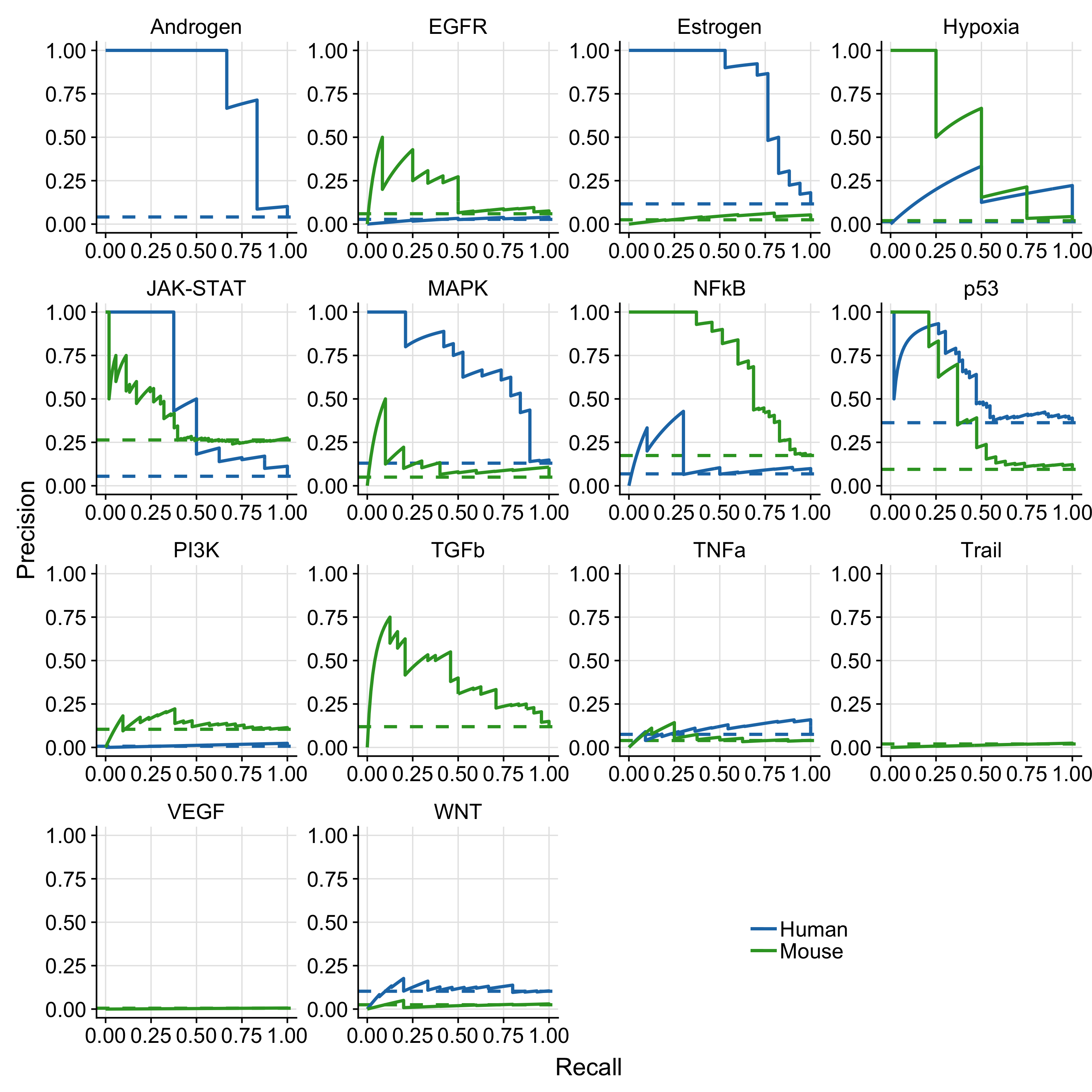 Results of pathway-wise PR-curves analysis. The dashed line indicates the performance of a random model. Missing mouse or human PR-curves are due to missing benchmark data for the corresponding pathway.