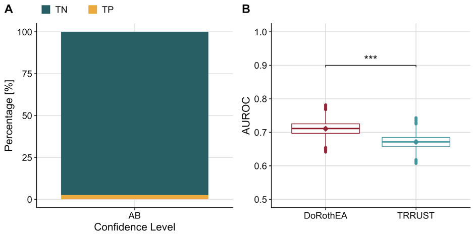 (A) Barplot showing the imbalance of true negatives (TN) and true positives (TP) in our benchmark dataset for mouse-DoRothEA filtered for confidence level A or B. (B) Distribution of AUROC’s computed for DoRothEA and TRRUST separately from a balanced dataset (generated by downsampling the TN to equal the number of TP). The diamonds indicate the AUROC of the unbalanced dataset.