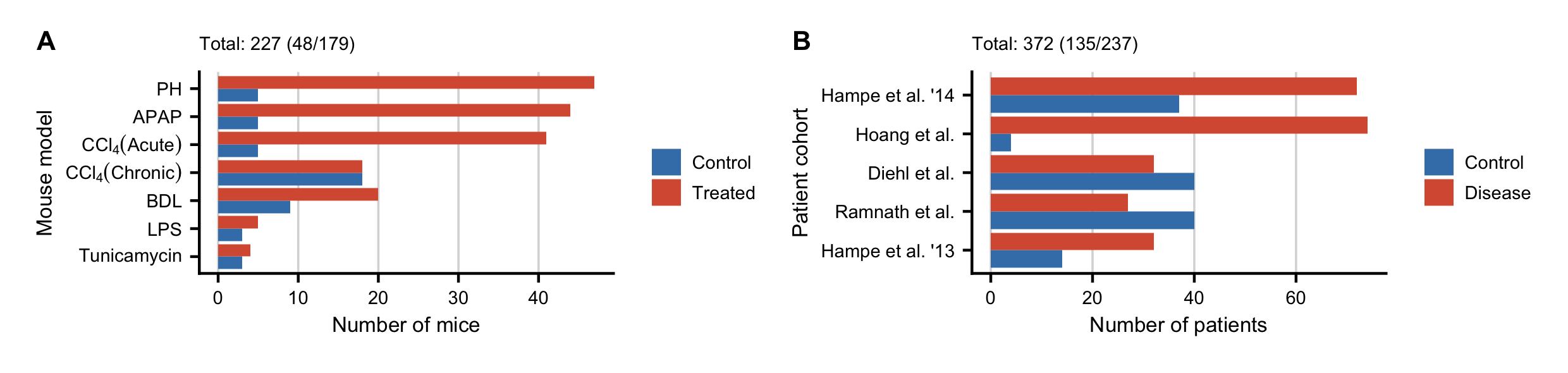 Overview of the study cohorts. A. Number of analyzed mice per mouse model (control/treated). B. Number of analyzed patients per cohort (control/disease).