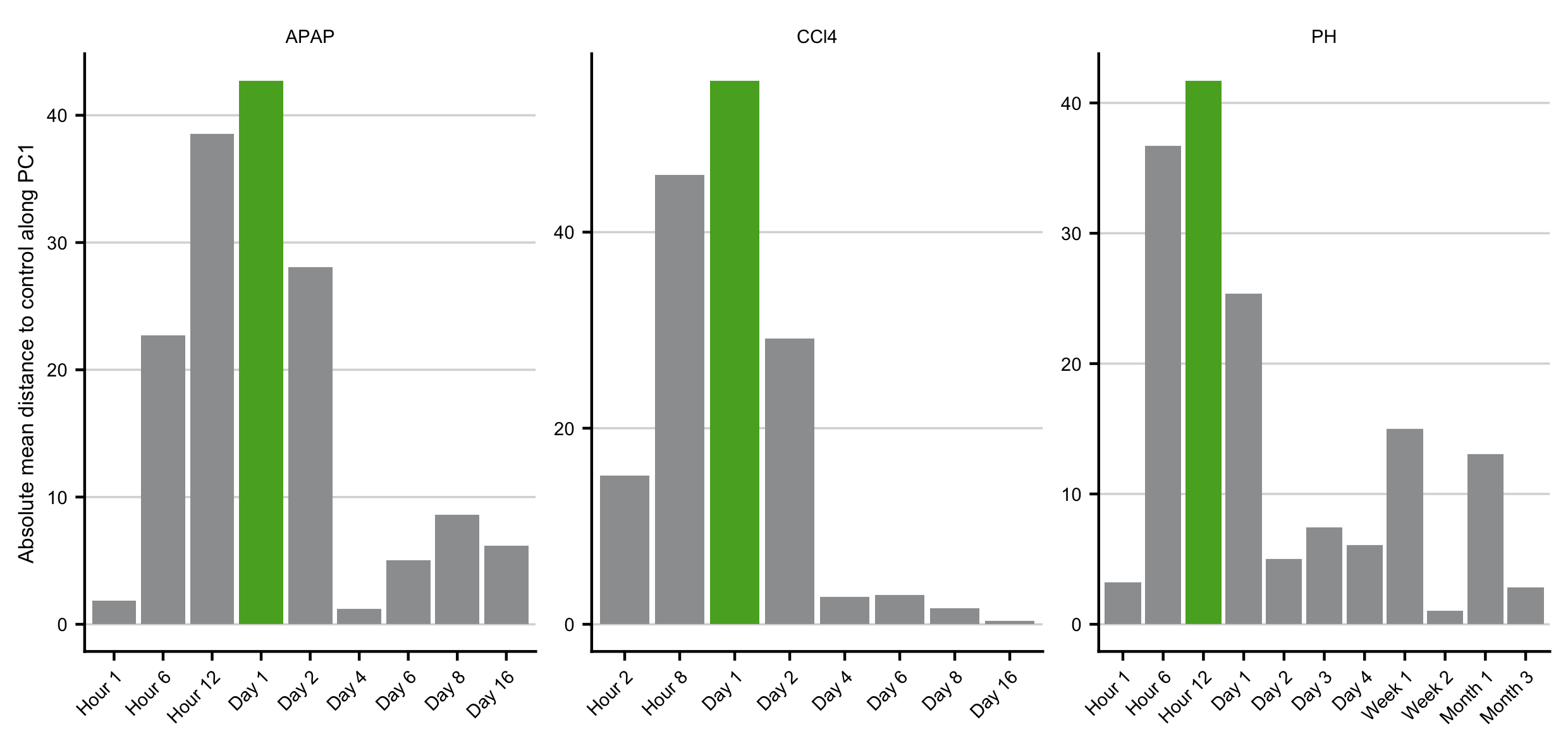 Identification of the time point with the most deregulated expression profile after induction of acute liver injury based on the distance to the respective controls in PCA space along principle component 1 (PC1). Identified time point is colored in green.