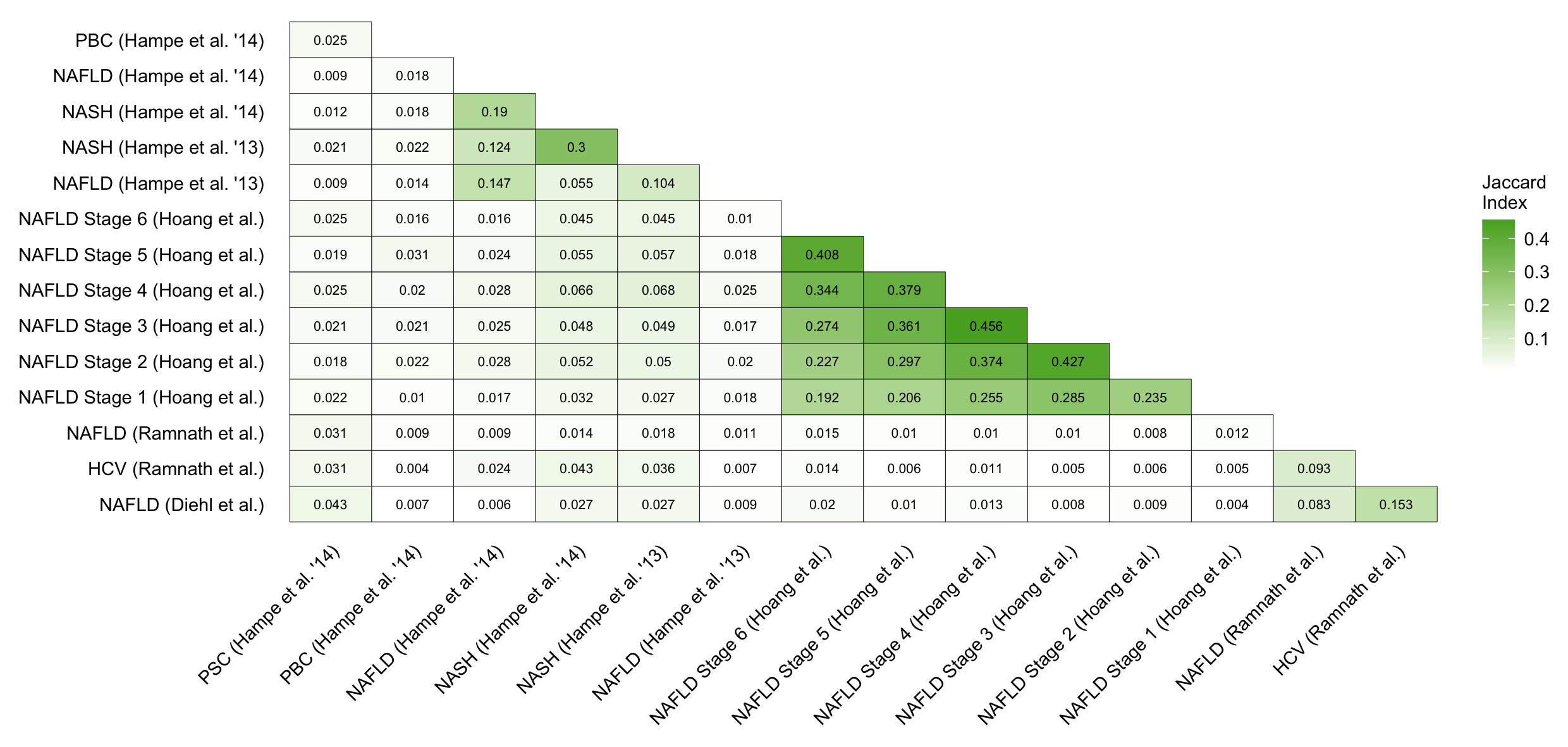 Pairwise comparison of the similarity of the 500 deregulated genes per human contrast. Similarity is computed with the Jaccard index.