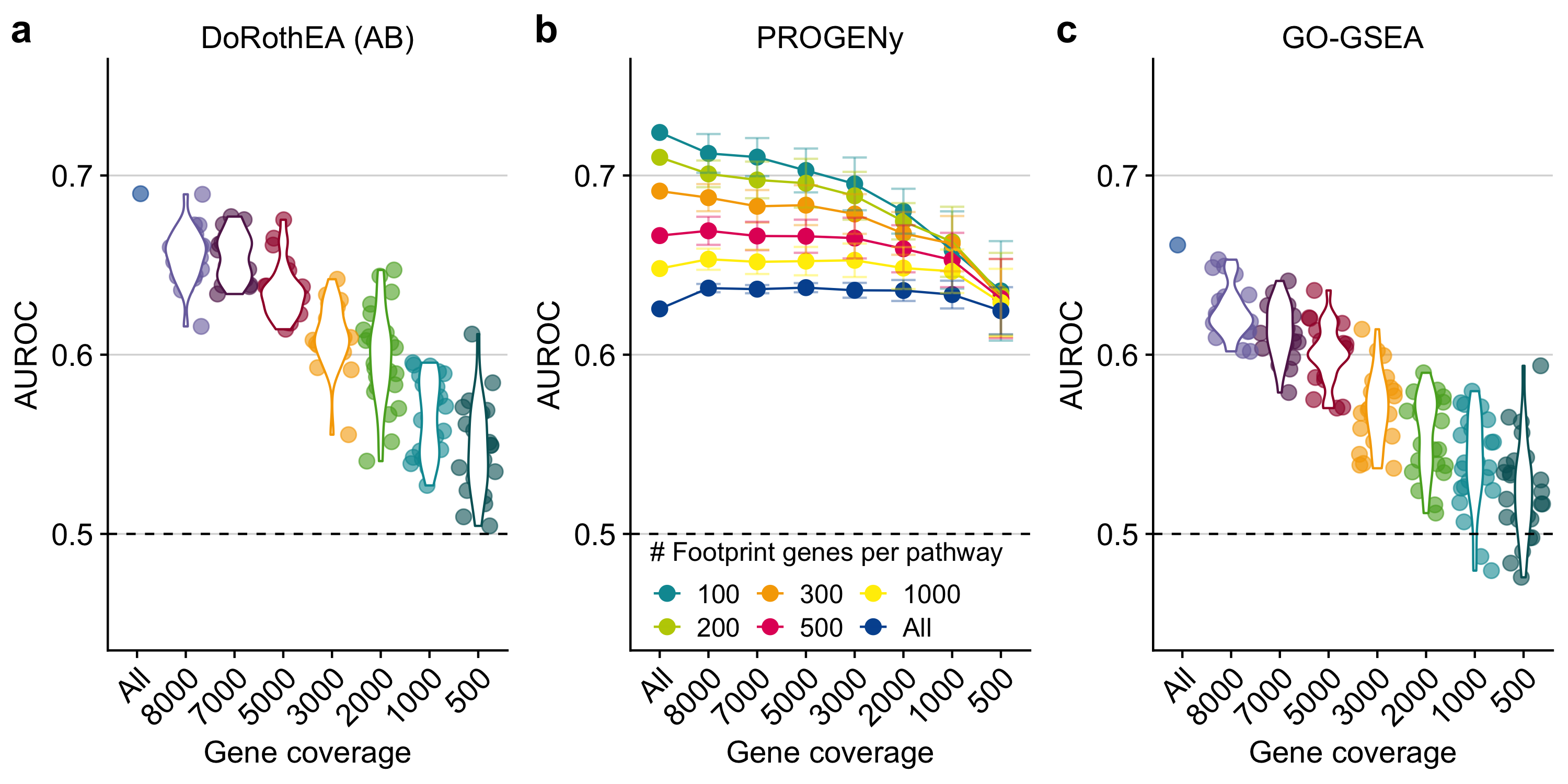 Testing the robustness of DoRothEA (AB), PROGENy, and GO-GSEA against low gene coverage. a DoRothEA (AB) performance (area under ROC curve, AUROC) versus gene coverage. b PROGENy performance (AUROC) for different number of footprint genes per pathway versus gene coverage. c Performance (AUROC) of GO-GSEA versus gene coverage. The dashed line indicates the performance of a random model. The colors in a and c are meant only as a visual support to distinguish between the individual violin plots and jittered point.