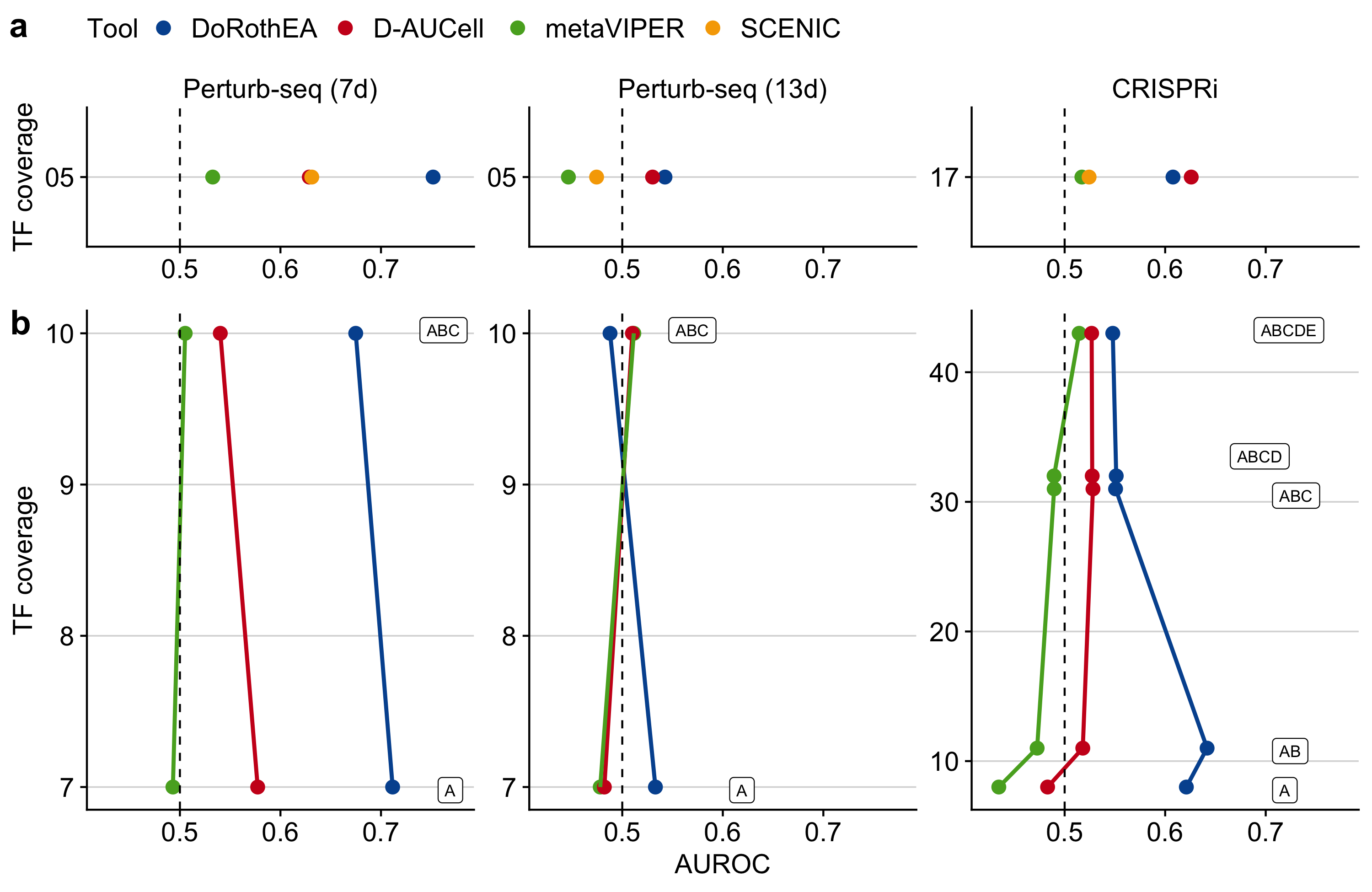 Benchmark results of TF analysis tools on real scRNA-seq data. a Performance of DoRothEA, D-AUCell, metaVIPER, and SCENIC on all sub benchmark datasets in ROC space vs TF coverage. b Performance of DoRothEA, D-AUCell, and metaVIPER on all sub benchmark datasets in ROC vs TF coverage split up by combinations of DoRothEA’s confidence levels (A-E). a, b In both panels, the results for each tool are based on the same but for the respective panel different set of (shared) TFs. TF coverage reflects the number of distinct perturbed TFs in the benchmark data set that are also covered by the gene sets.