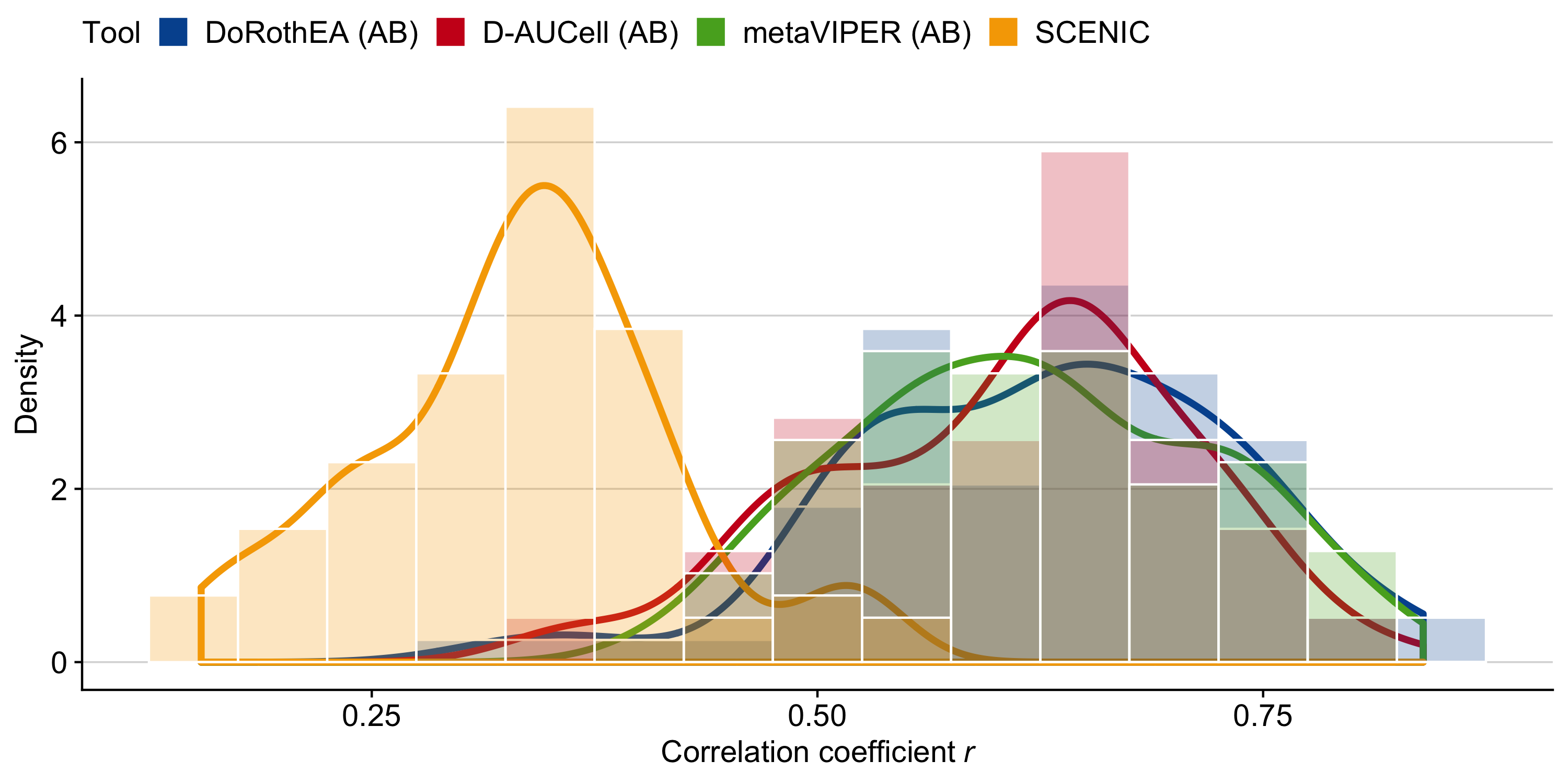 Pairwise (Pearson) correlations of TF activities between the scRNA-technologies for each TF analysis tool.