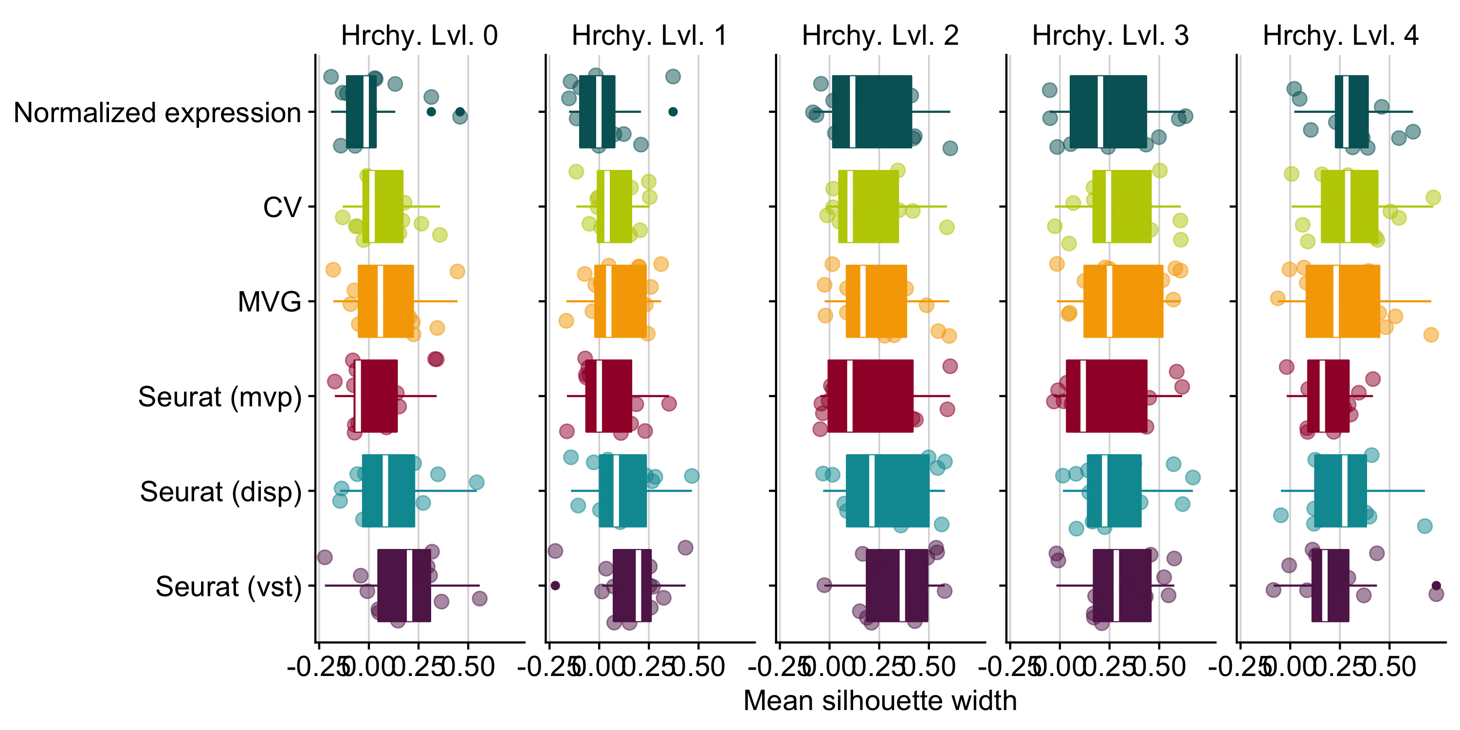 Identification of the best method to determine the top 2000 highly variable genes to be considered for dimensionality reduction. We tested three different selection methods implemented in Seurat (disp = dispersion, mvp = mean.var.plot, vst). We also included CV (squared coefficient of variation - (sd/mean)**2) and MVG (most variable genes - genes with the highest variance). Those methods are compared to the case of considering the full gene expression matrix for dimensionality reduction, indicated here as ‘Normalized expression’.