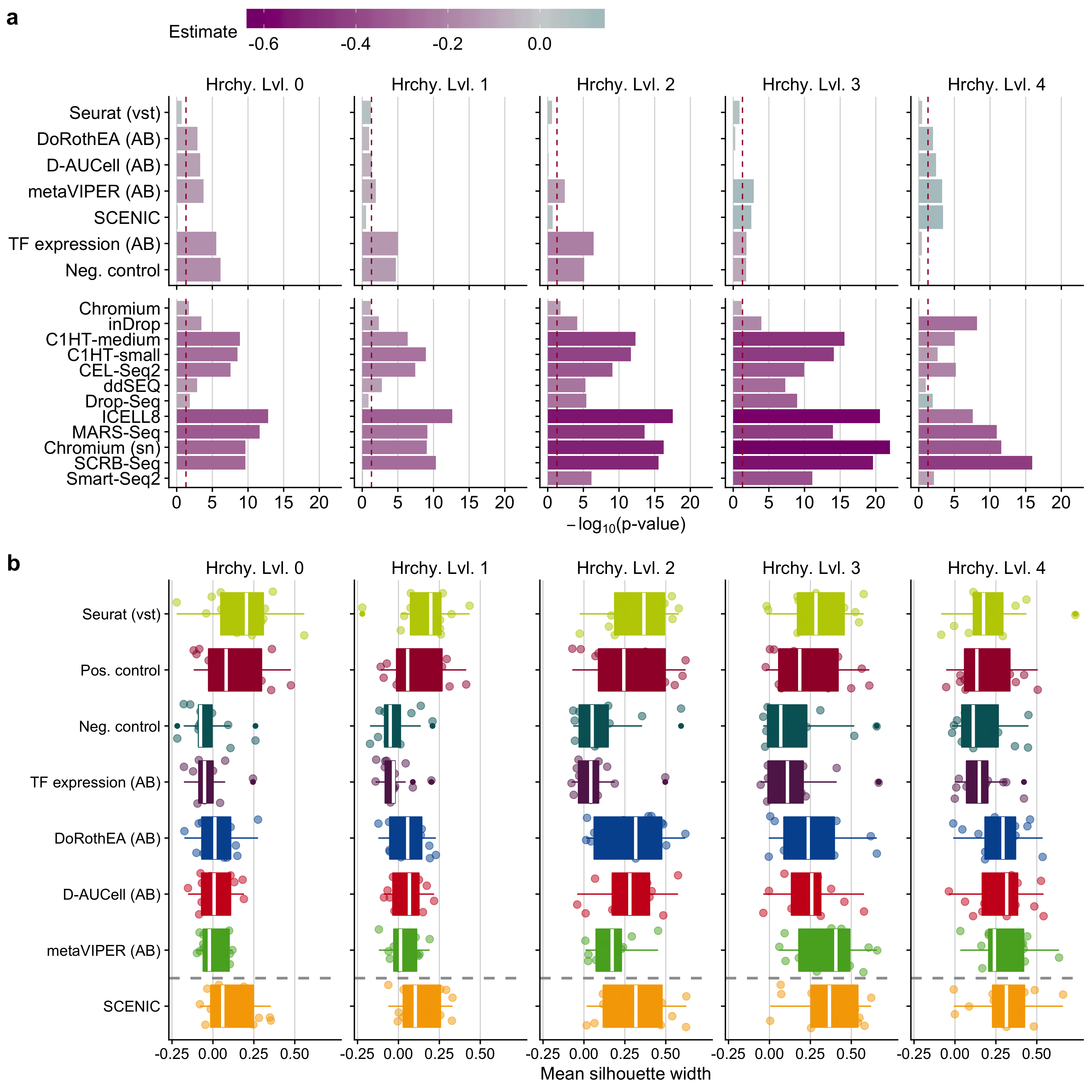 a Statistical analysis of cell cluster purity in the reduced space: i) differences in the quality of clustering with respect to the positive control and ii) quality of clustering of scRNA-seq protocols in contrast to Quartz-Seq2 for TF activity tools. This analysis was performed independently for all hierarchy levels (Hrchy. Lvl.). The legend key ‘estimate’ corresponds to the estimated coefficients of the linear model. A negative value indicates a worse performance than the reference level (positive control for input matrices and Quartz-Seq2 for protocols) and vice versa.The dashed line indicates a p-value of 0.05. b Comparison of cluster purity measured by the silhouette widths obtained when considering highly variable genes identified by Seurat, TF analysis tools and controls for all hierarchy levels.