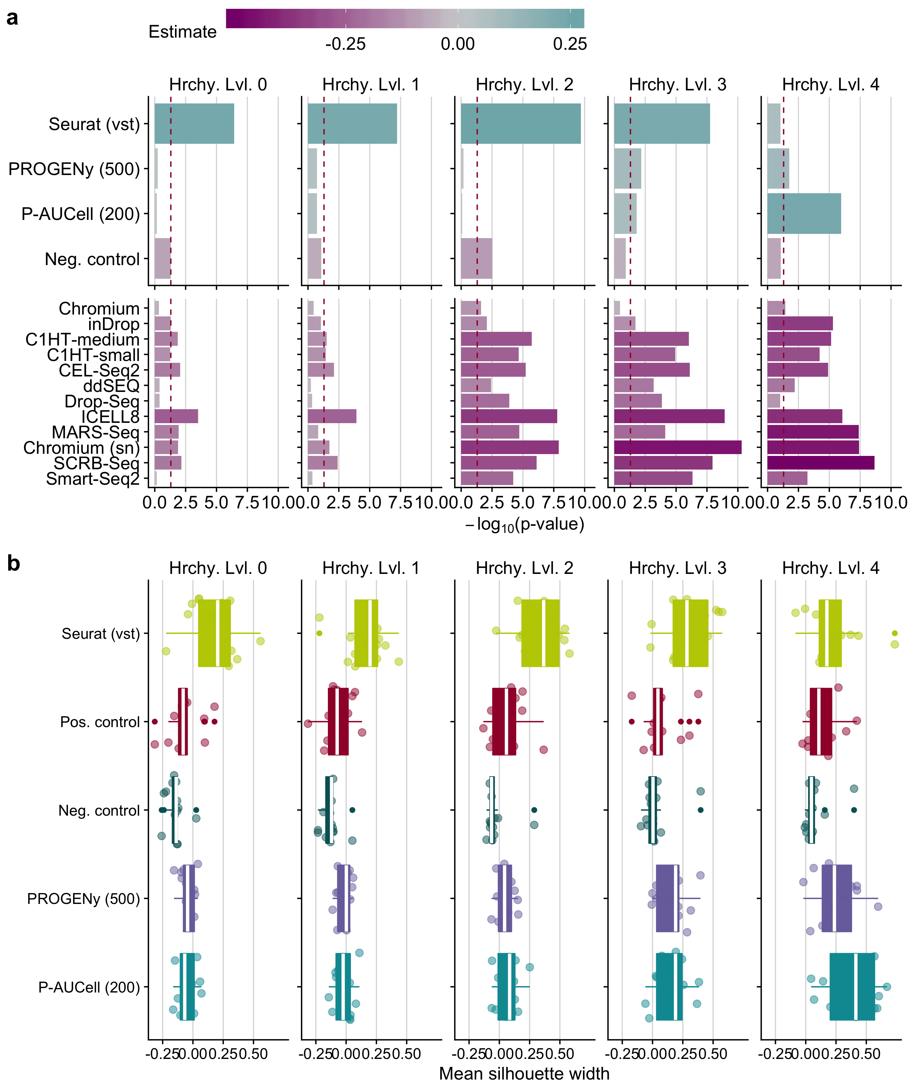 a Statistical analysis of cell cluster purity in the reduced space : i) differences in the quality of clustering using different input matrices with respect to positive control and ii) quality of clustering of scRNA-seq protocol in contrast to Quartz-Seq2 for pathway activity inference tools. This analysis was performed independently for all hierarchy levels (Hrchy. Lvl.). The legend key ‘estimate’ corresponds to the estimated coefficients of the linear model. A negative value indicates a worse performance than the reference level (positive control for input matrices and Quartz-Seq2 for protocols) and vice versa. The dashed line indicates a p-value of 0.05. b Comparison of cluster purity measured by the silhouette widths obtained when considering highly variable genes defined by Seurat, pathway analysis tools and controls for all hierarchy levels.