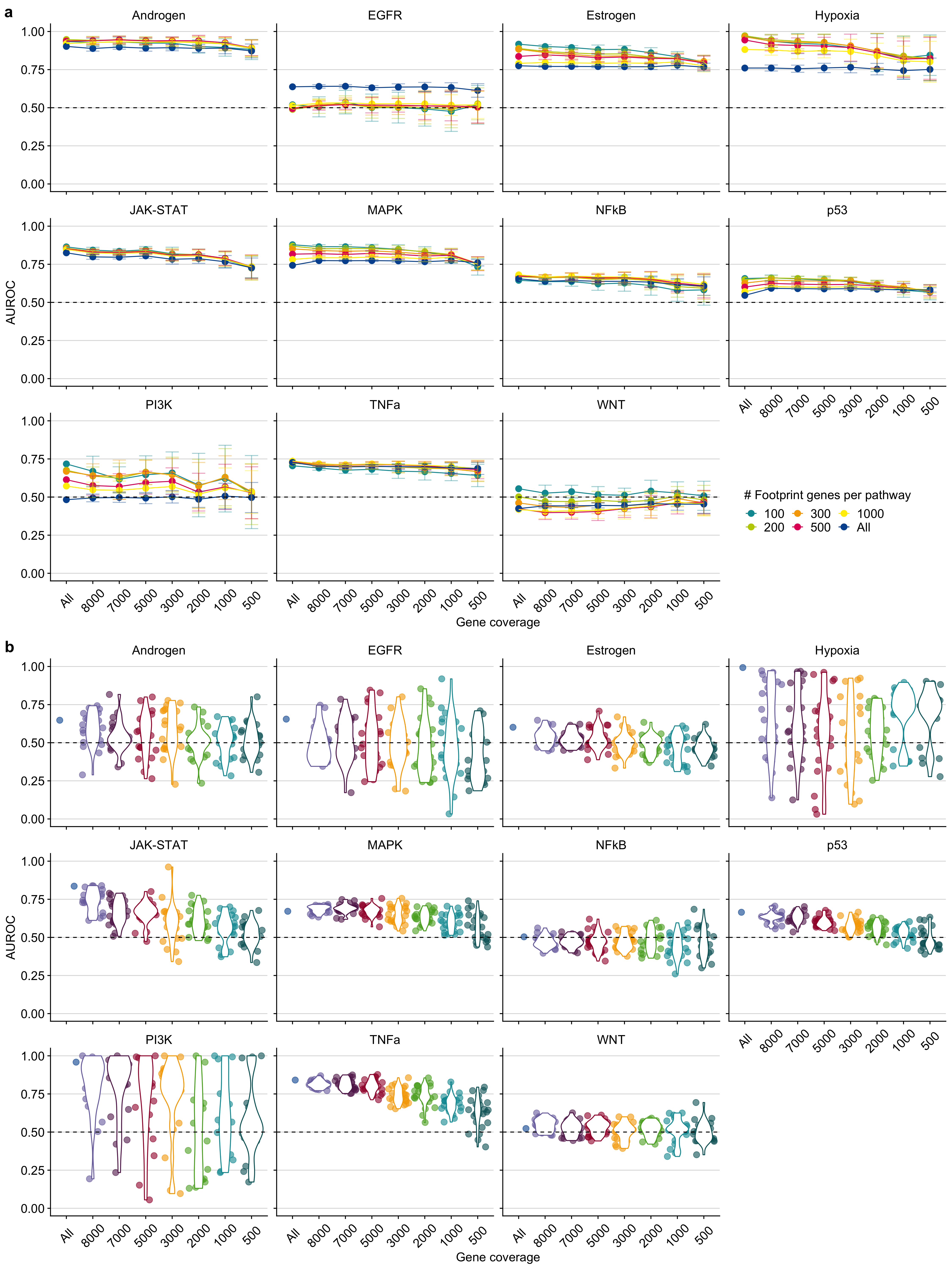 Pathway-wise evaluation of a PROGENy and b GO-GSEA at different gene coverages. Performance is measured as Area under the ROC curve (AUROC). The dashed line indicates the performance of a random model. The colors in b are meant only as a visual support to distinguish between the individual violin plots and jittered points.