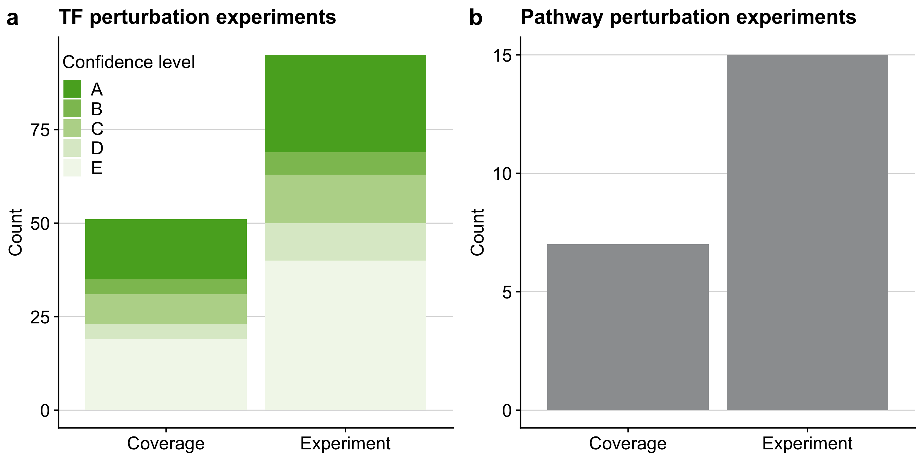 Overview of the benchmark dataset of the in silico study for a TF and b pathway analysis tools. The term coverage denotes the number of distinct perturbed TFs and pathways in the benchmark dataset covered by the respective gene set resource. As individual pathways/TFs can be perturbed several times in independent experiments we also provide the total number of perturbation experiments. In the case of TF perturbation experiments we also provide DoRothEA’s confidence class for each perturbed TF indicating the quality of its regulon within DoRothEA (A - high quality to E - low quality).