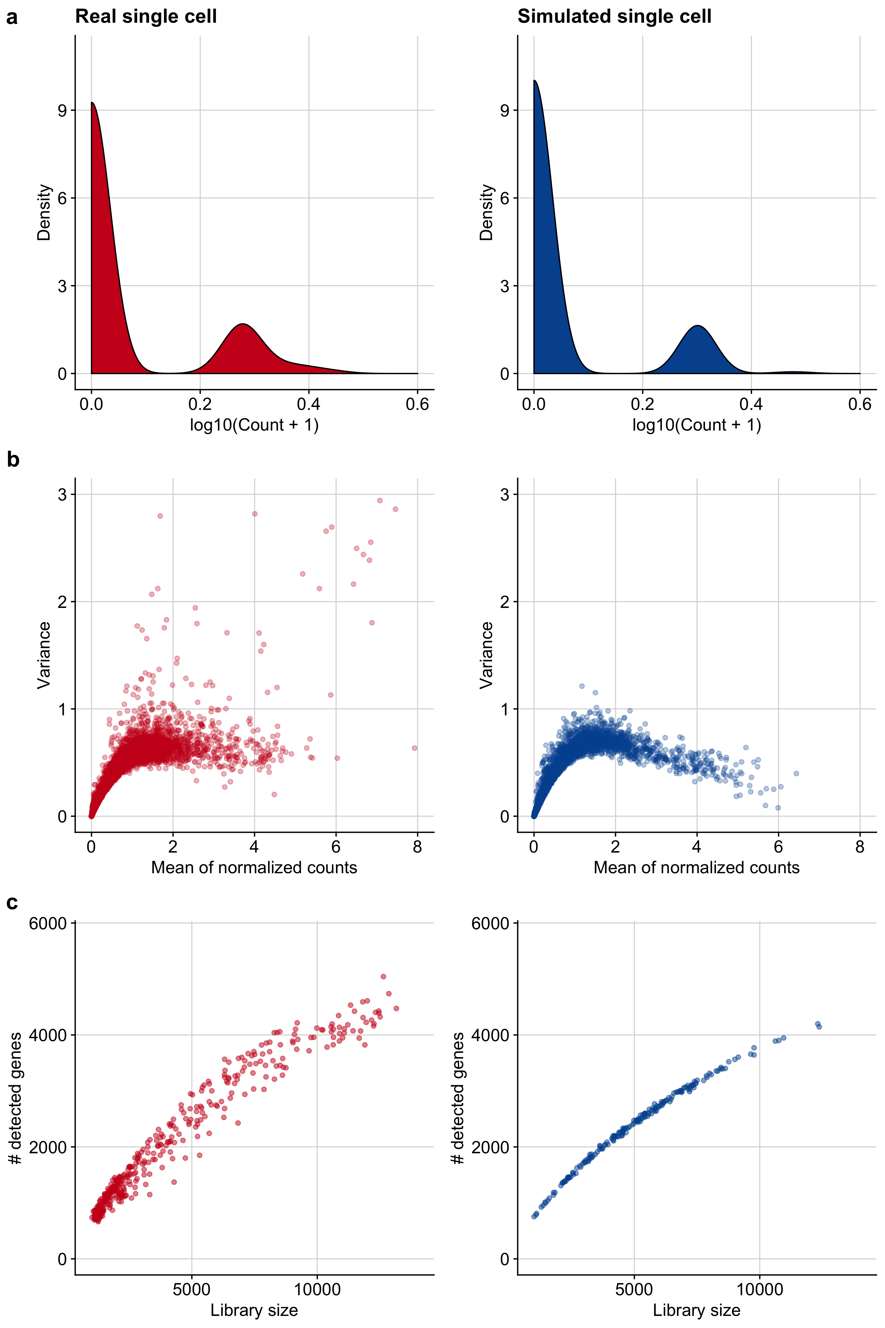 Comparison of single-cell-specific properties between real and simulated single cells. a Count distribution of a representative gene for a real and a simulated single cell. b Mean-variance relationship of gene expression of a representative data set for a real and a simulated single cell. c The dependence of the number of detected genes in a real and a simulated single cell on the library size.