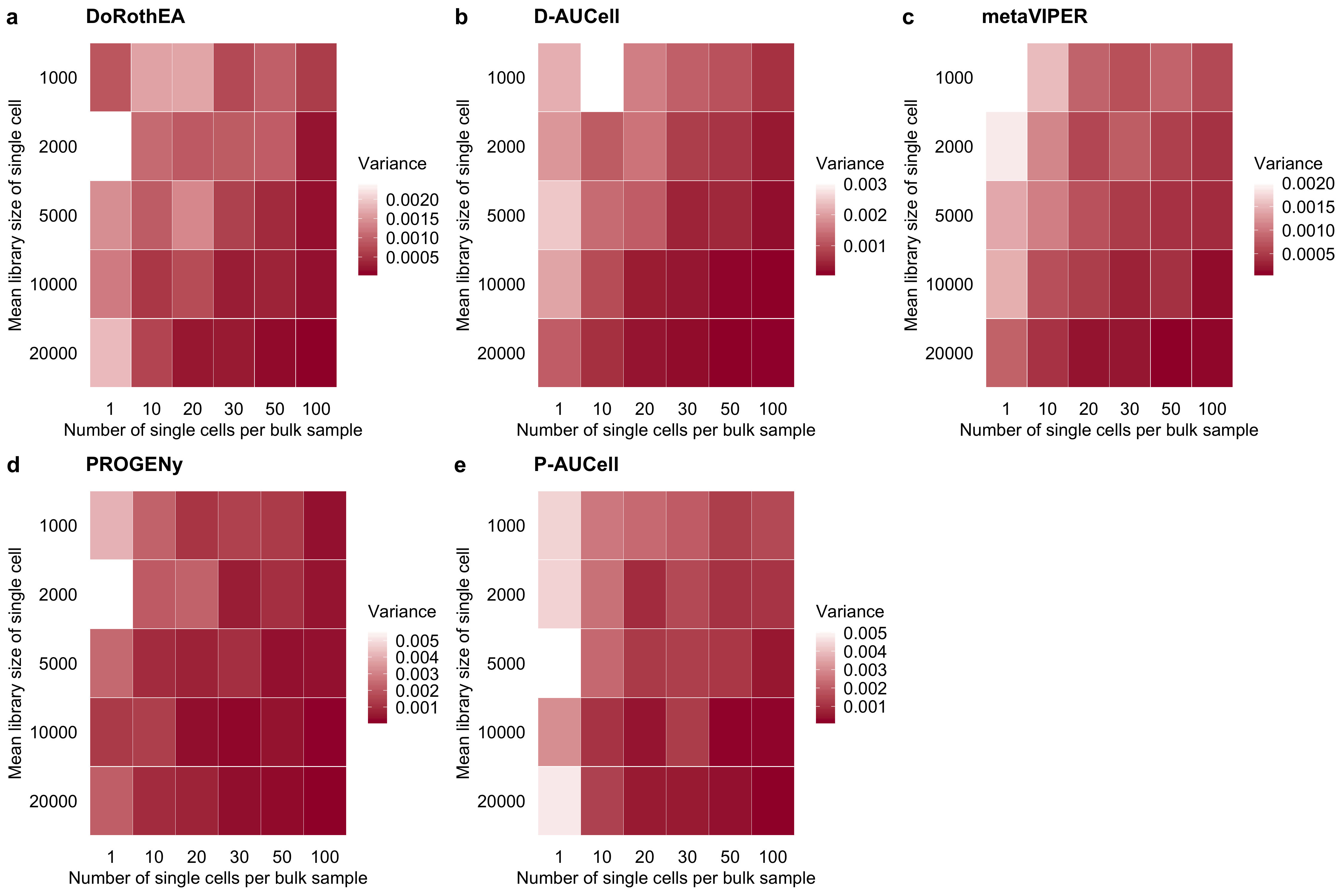 Variance in the performance (measured as AUROC) of a DoRothEA, b D-AUCell, c metaVIPER, d PROGENy and e P-AUCell on single cells for different combinations of simulation parameters. The variance is calculated by repeating the simulation of each single-cell for each parameter combination 25 times.