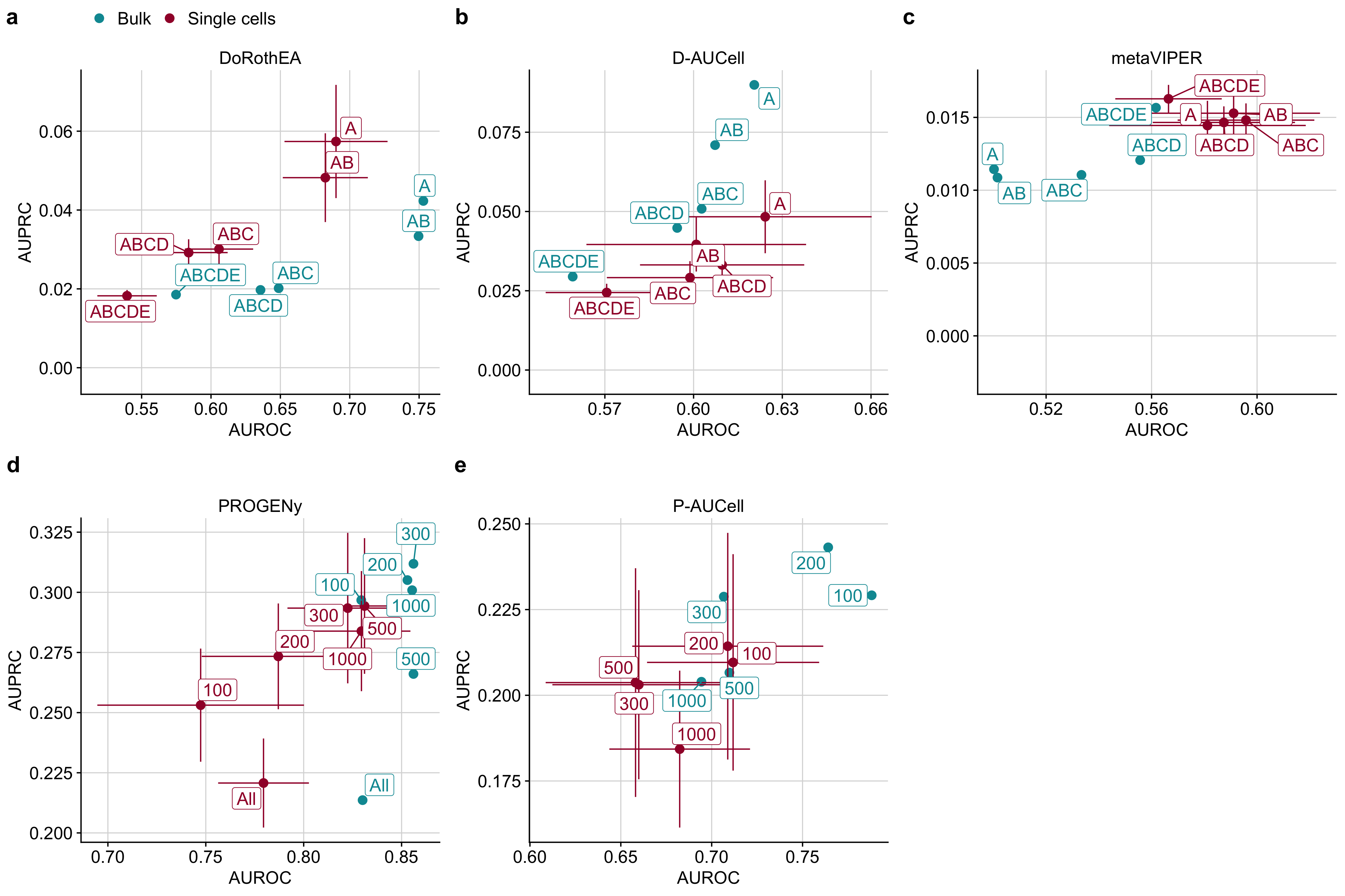 Scatterplot comparing the performance of a DoRothEA, b D-AUCell, c metaVIPER, d PROGENy, and e P-AUCell on single cells and bulk, measured with AUROC and AUPRC with respect to different combinations of a,b,c DoRothEA’s confidence levels or d,e different number of footprint genes per pathway.