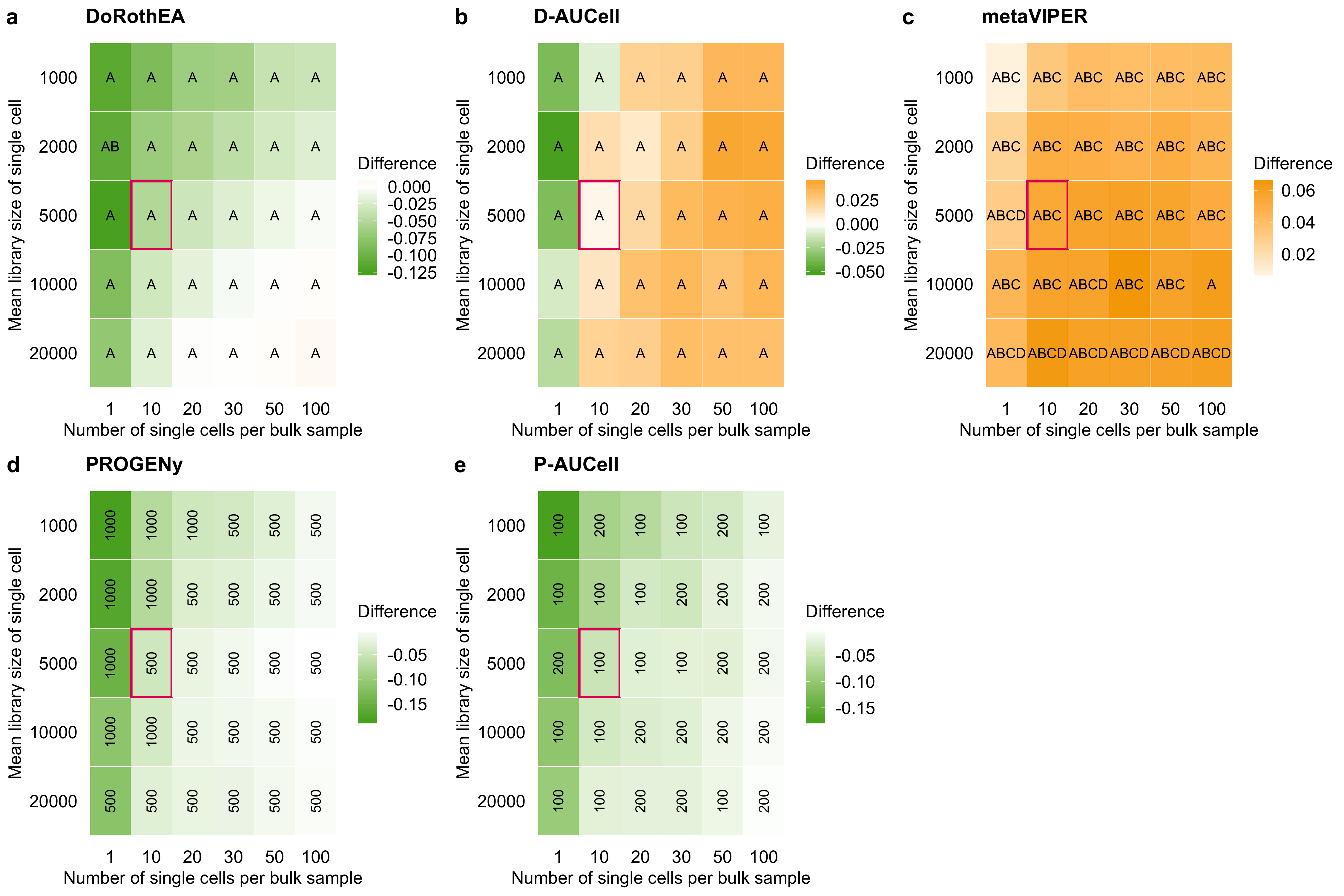 Effect of the simulation parameters on the performance of TF and pathway analysis tools. The tile plots show the difference in performance of a DoRothEA, b D-AUCell, c metaVIPER, d PROGENy, and e P-AUCell between single cells and corresponding bulk samples, a,b,c across all confidence level combinations or d,e different number of footprint genes per pathway. A negative value indicates that the performance on bulk was better than on the simulated single cells and vice versa. The letters/numbers within the tiles indicates which confidence level combination/number of footprint genes per pathway performed the best on the single-cell data for the given parameter combination. The tile marked in red corresponds to the parameter setting used for previous plots in the main manuscript.