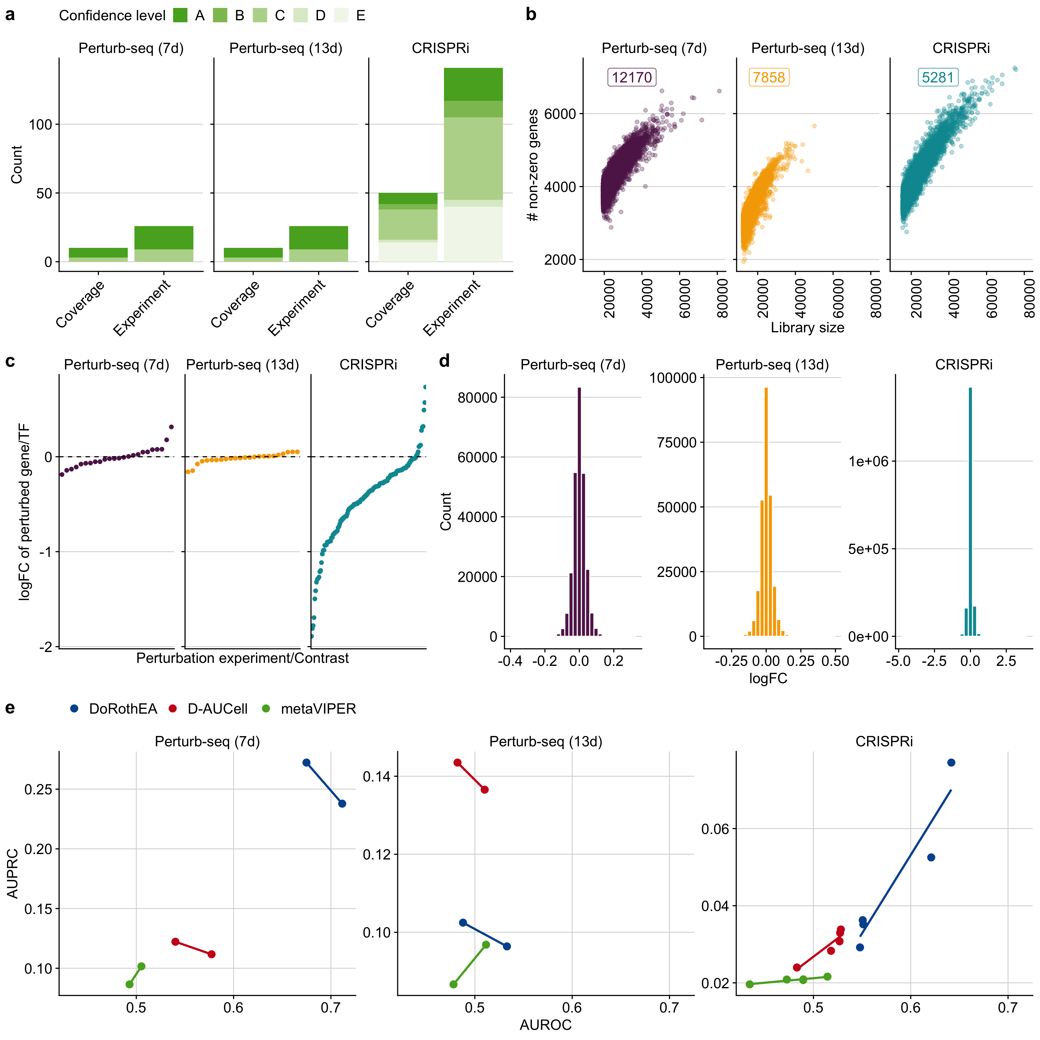 a Overview of the in-vitro benchmark dataset. The term coverage denotes the number of distinct perturbed TFs in the benchmark datasets. As individual TFs can be perturbed several times in independent experiments we also provide the total number of perturbation experiments. We also provide DoRothEA’s confidence class for each TF indicating the quality of its regulon (A - high quality to E - low quality). b The dependence of the number of detected genes on the library size for all benchmark datasets. The number of corresponding cells are displayed as well. c logFC of perturbed target/TF for the corresponding perturbation experiment for all benchmark datasets. d Distribution of logFC of all genes for each benchmark dataset. e Relationship between AUROC and AUPRC for DoRothEA, D-AUCell and metaVIPER with respect to different combinations of DoRothEA’s confidence levels for each benchmark dataset.