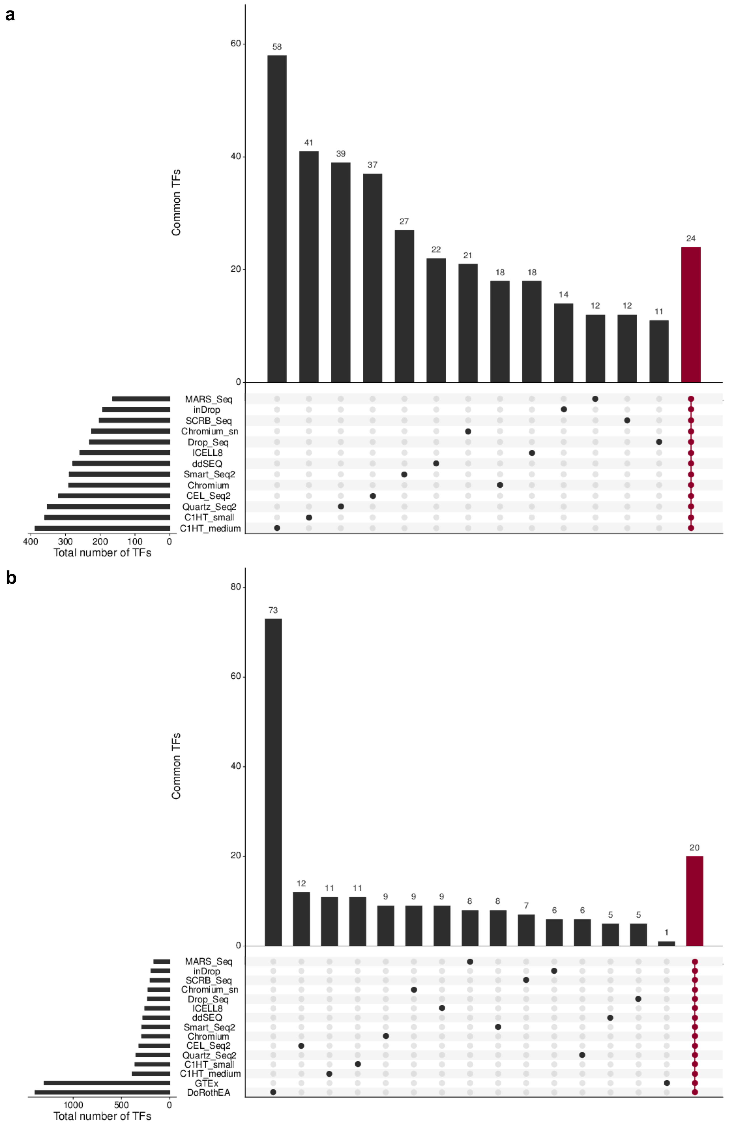 Overlap of TF regulon resources. a Overlapping TFs of protocol-specific SCENIC regulatory networks. All 13 networks share 24 TFs. b Overlapping TFs between protocol-specific SCENIC regulatory networks, GTEx regulons and DoRothEA. All resources share 20 TFs. The remaining vertical bar plots indicate the number of TFs that are exclusive for the respective regulon resource. The horizontal bar plots indicate the total number of TFs for the regulon resource.