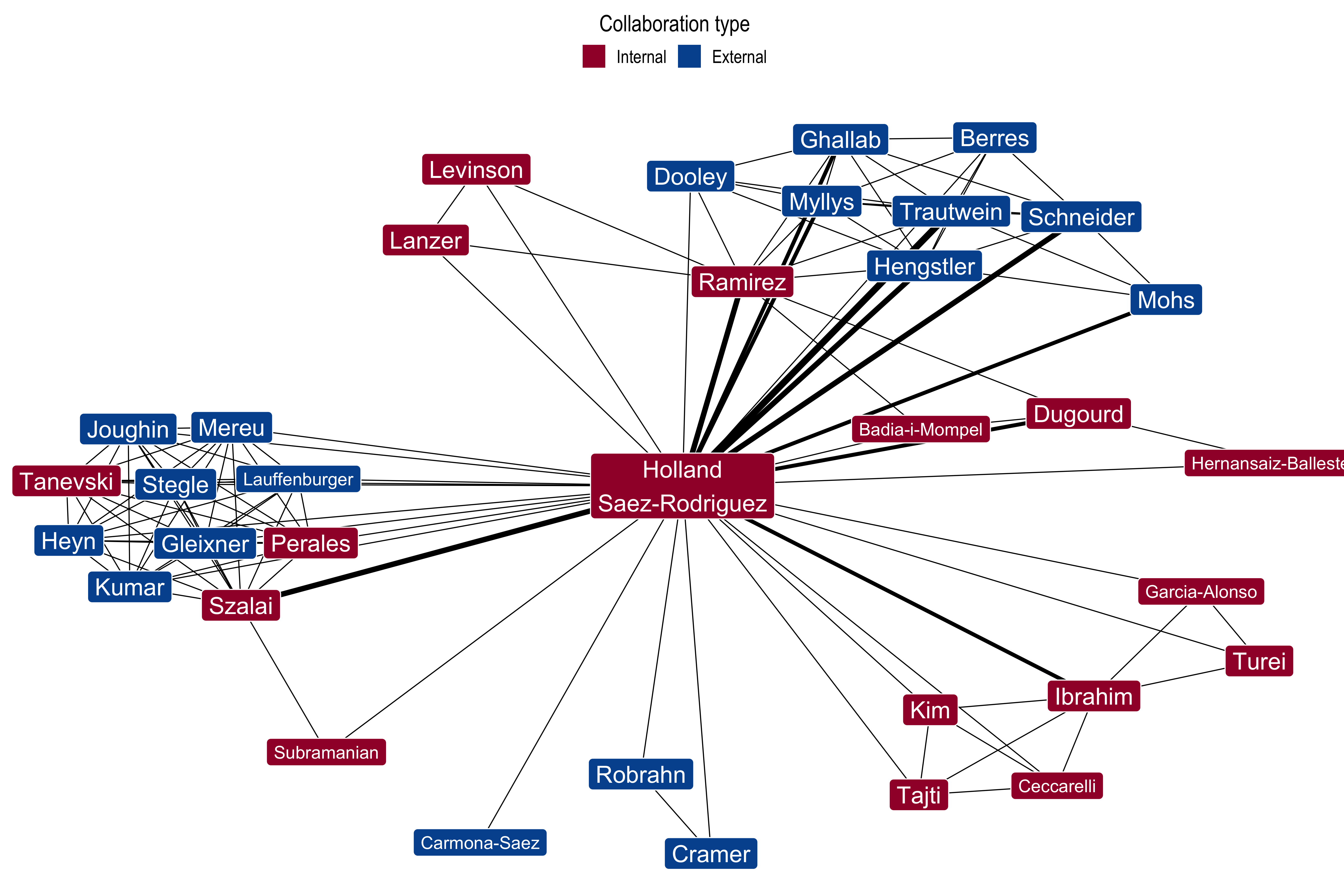 My Ph.D. collaboration network. Edge width corresponds to the number of joined publications. As my supervisor Julio Saez-Rodriguez was involved in all my collaborations we are represented in the network by a single node.